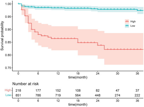 Figure 5. K-M curves of different risk levels to estimate the VTE of patients in two groups.