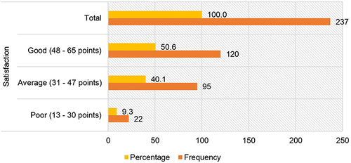 Figure 1 Absolute and relative frequency of dental students’ level of satisfaction with virtual classes.