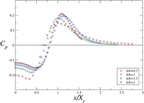 Figure 17. Streamwise distributions of the wall pressure coefficient for different jet offsets.