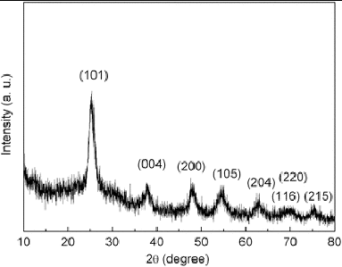 Figure 2. XRD pattern of crystalline TiO2 nanoparticles.