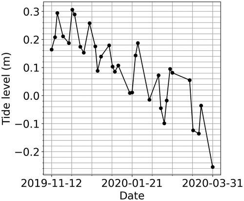 Figure 6. Tide levels at image acquisition time (10:20 am local time) for the Sentinel-2 images analysed.