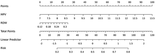 Figure 2 Nomogram in distinguishing proven neonatal sepsis from clinical sepsis.
