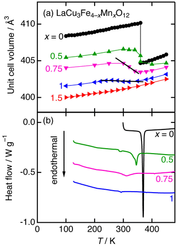 Figure 2. Temperature dependence of the unit cell volume (a) and differential scanning calorimetry curves (b) of LaCu3Fe4–xMnxO12 (x = 0, 0.5, 0.75, 1, and 1.5). Reproduced from [Citation53] with permission from AIP Publishing LLC.
