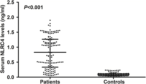 Figure 1 Serum NLRC4 levels after severe traumatic brain injury. Serum NLRC4 levels were substantially elevated after severe traumatic brain injury, in comparison to controls (P<0.001).