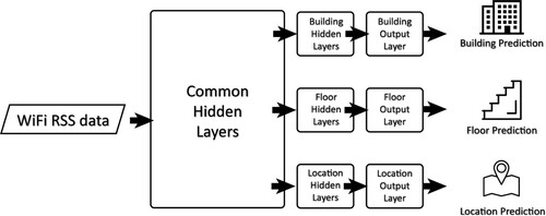 Figure 24. The structure of the DNN proposed by Kim, Wang, et al. (Citation2018). The system treats the multi-label classification questions as multi-class classification ones. Since it predicts the building, floor and location via different output layers, the system becomes scalable and flexible and could be implemented easily in different indoor positioning scenarios.