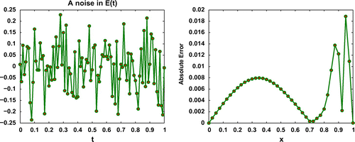 Figure 7. A noise (ϵrandn(size(E))) in E(t) (left panel) and resulting absolute error in approximating u(x,1) (right panel) for Test problem 2 with h=1/40, τ=1/100 and ϵ=0.1.