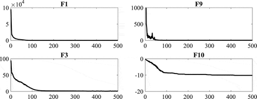 Figure 4. The average fitness of all particles during the optimization process