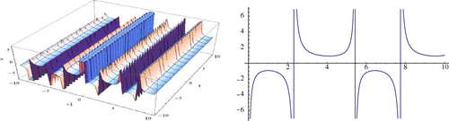 Figure 5. Modulus plot of singular periodic wave shape of v9 when A = 3, r1 = 1.2, C = E =m=B=1,-Δ=-2,ψ=A-C,a0=0,p=1.1,q=1.5 and -10≤x,t≤10.
