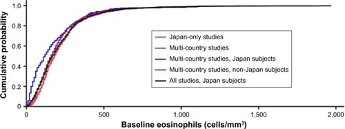 Figure 1 Japan-specific data distribution for absolute blood eosinophil count compared with other groups.Notes: An empirical cumulative distribution function plot was produced to evaluate the distribution of absolute blood eosinophil count data, with a line for each of the five patient groups overlaid into a single plot. The lines show the cumulative probability for subjects in the specified group. Japan only studies: AC4115361 (NCT1702363), DB2115362 (NCT1376388), HZC114156 (NCT1192191), SCO100646 (NCT0269126), SCO100648 (NCT0269087), and SCO116571 (NCT1607398). The absolute eosinophil values were not available for the Japan-only study, SCO116717 (NCT1762800). Multi-country studies: AC4115408 (NCT1387230), DB2113361 (NCT1313637), DB2113373 (NCT1313650), HZC112206 (NCT1053988), and HZC112207 (NCT1054885).