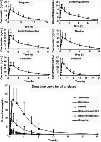 Figure 2 Mean drug-time profile of target compounds determined by ultra-performance liquid chromatography coupled with triple-quadrupole tandem mass spectrometry method after oral administration of 2500 mg/kg Yougui pill to rats (n=7).