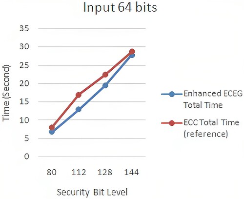 Figure 11. ECC (Mahto & Yadav, Citation2017) versus enhanced ECEG with 64-bit computation time.