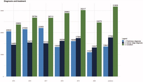 Figure 2. Preliminary diagnosis, cancer stage diagnosis and oncological consilium conducted in each year in the periods of March 14–May 25.