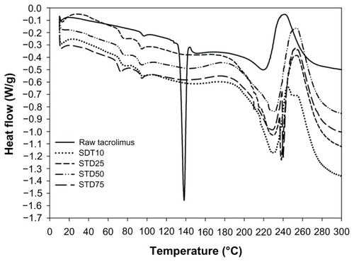 Figure 4 Differential scanning calorimetry thermograms at 5.00°C/minute heating scan rate of raw tacrolimus and organic solution advanced spray-dried tacrolimus for dry powder inhalation.