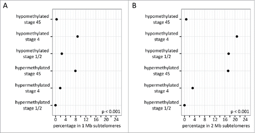 Figure 3. Stage 4S hypermethylated, and stage 4 and 1/2 hypomethylated promoters are frequently located on subtelomeres. Depicted are the percentages of the stage-specific differentially methylated promoters located in the 1 Mb (A) and 2 Mb (B) subtelomeres. Stage 4S hypermethylated and stage 4 hypomethylated promoters have a significantly larger proportion of 1 Mb and 2 Mb subtelomeric promoters, compared to stage 1/2 and stage 4 hypermethylated and stage 4S hypomethylated promoters. Stage 1/2 hypomethylated promoters also comprise a larger proportion of 2 Mb subtelomeric promoters, compared to stage 1/2 and stage 4 hypermethylated and stage 4S hypomethylated promoters.