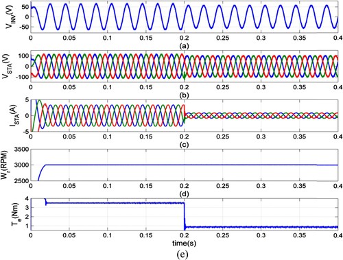 Figure 7. Simulation wave form of proposed stacked MLIS based PMSM in Case.1.