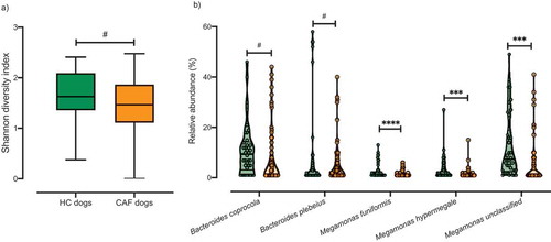 Figure 1. Analysis of the microbiota composition in samples from CAF dogs and HC dogs. A) Shannon index of alpha diversity for HC dogs (green) and CAF dogs (orange). B) Relative abundance of the bacterial taxa found to discriminate between dogs with different disease status: HC dogs (green) and CAF dogs (orange); thick black lines indicate mean abundance. T-test, p values are expressed as: ****<0.0001, ***<0.001, and #0.1 (Corrected for multiple comparisons (5 bacterial taxa found significantly different by disease status) using the Bonferroni-Dunn method, with alpha = 0.05).