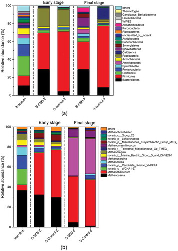 Figure 2. The comparison of (a) bacteria at the phylum level and (b) archaea at the genus level among the inoculum, C-SSB, and C-control in the early (e), and final (f) stages.