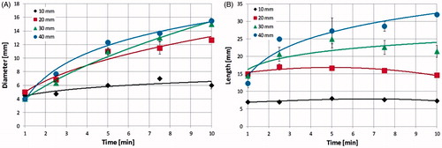 Figure 5. (A) Diameter and (B) length of the carbonised region as a function of the ablation time in ex vivo bovine liver cubes of different sizes, treated with a MW antenna radiating 60 W (same operating conditions as Figure 4).