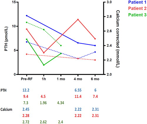 Figure 1. PTH and calcium value before and after RF. Continuous lines indicate the PTH values. The dotted lines indicate calcium levels. RF: radiofrequency.