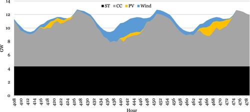 Figure 6. PCS simulated for three winter days where the peak capacity was fulfilled with 50% PV and 50% wind.