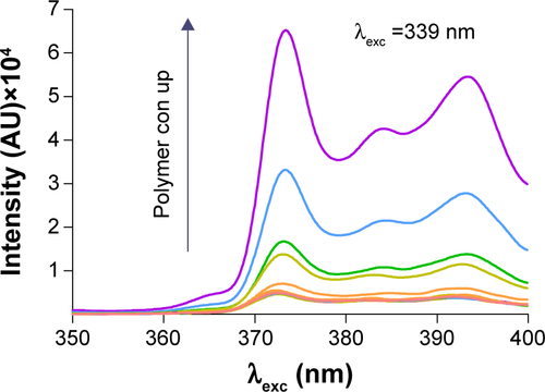 Figure S3 Fluorescence emission spectra of pyrene.Abbreviation: con, concentration.