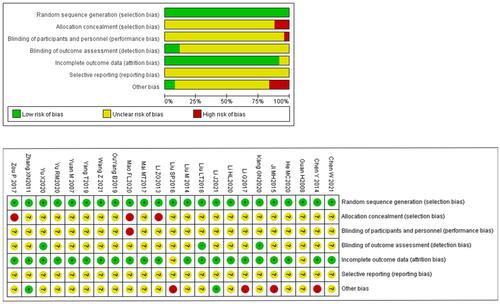 Figure 2 Quality evaluation of included literatures.