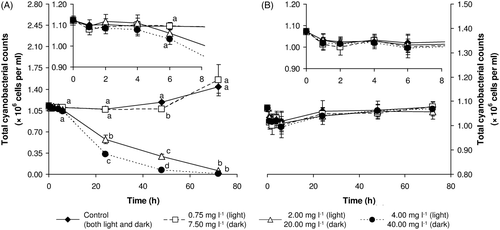 Fig. 5. Total cyanobacterial cell counts of M. aeruginosa exposed to hydrogen peroxide in the light (A) and dark (B). Results are expressed as the mean ±SD. Large plots depict changes over the entire experimental period; inserts highlight the first 8 h of the experiment. Statistically significant differences (if any) among groups (P < 0.05) are marked by different letters.