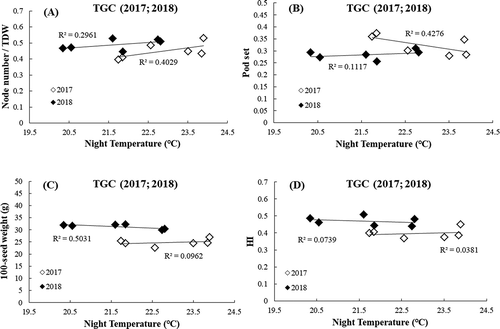 Figure 4. Relationship between change in yield components and average NT from R1 to R6.5 (2017) or R7 (2018); node number per total dry weight (a), pod set (Pod number/Scar number) (b 100-seed weight (c), and harvest index (d)