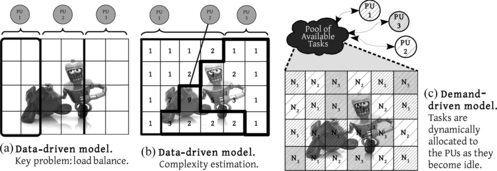 FIGURE 1 Data- and demand-driven models for the allocation of the tasks (PU = processing unit).