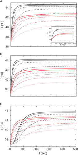 Figure 2. Calculated temperature kinetics in the center, r = 0 (upper set, black) and at the boundary of the tumor, r = r1 (lower set red) for various amplitudes H of the AC magnetic field, from the bottom upwards: 7.1 kA/m (dotted); 10 kA/m (dash-dot); 14.1 kA/m (dashed); 17.3 kA/m (solid thin); 20 kA/m (solid thick). (A): r1 = 1 cm, uniform doping; (B) r1 = 0.6 cm, uniform doping; (C): r1 = 1 cm, shell doping at 0.6 < r < r1. Inset in (A) shows the kinetics at H = 10 kA/m for various values of the blood perfusion parameter, from the bottom upward: wb = 3; 1; and 0.3 mg cm−3 s−1.
