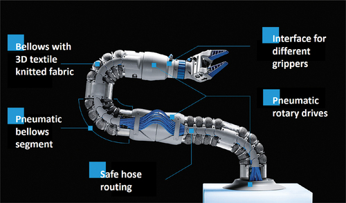 Figure 1. Bionic soft arm, source: Festo SE & Co. KG. The 1.05m long continuum manipulator is actuated pneumatically by four bellows segments and three rotary drives.