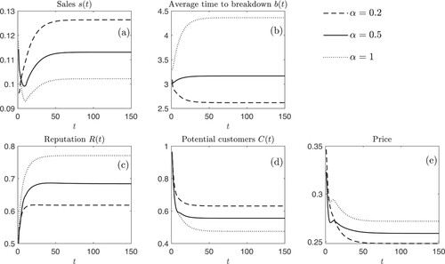 Figure 1. Optimal time paths for different levels of the length of the warranty period, ω.Figure showing the sales s(t), the average time to breakdown b(t), the reputation R(t), the potential customers c(t), and price over time for three different choices of the warranty period, i.e. ω.