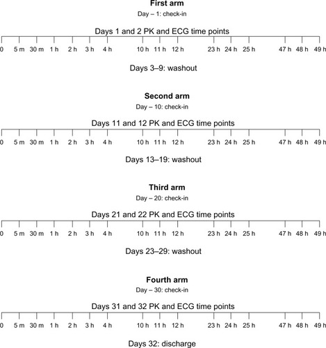 Figure 1 Study design.Abbreviations: ECG, electrocardiogram; PK, pharmacokinetics; m, minutes; h, hours.