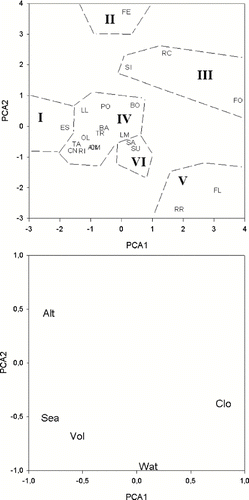 Figure 2 Principal component analysis of the physical and chemical variables of reservoirs. (A) Factor scores of the reservoirs for the first two principal components (see Table 3 for reservoir codes). Types I to VI shown. (B) Factor loadings of the variables. The typology was established using hydrological, chemical and geographical variables: (altitude-Alt), latitude and longitude (distance to the sea = Sea), size (using the volume = Vol and the reservoir's catchment area = Wat) and geology (using chloride concentration as parameter = Clo).