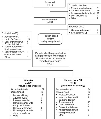 Figure 2 Patient disposition in Phase III study of hydrocodone ER in patients with chronic osteoarthritis or low back pain.