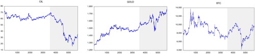 Figure 1. Hourly prices of oil, gold, and Bitcoin.Source: Authors' calculations.