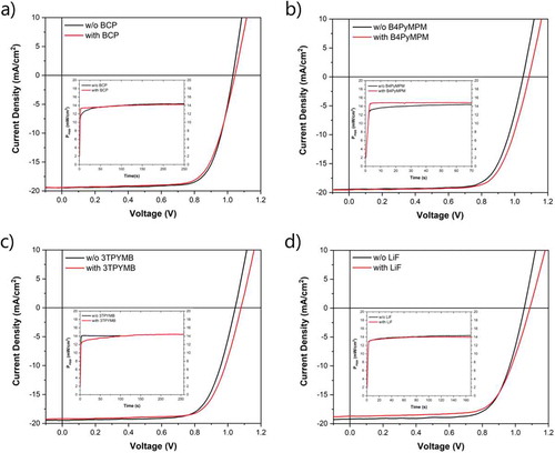 Figure 3. J-V characteristics of flexible PSCs with and without (a) BCP, (b) B4PyMPM, (c) 3TPYMB and (d) LiF interfacial modifications. The inset shows the comparison of power outputs at MPP under 1 sun continuous illumination with and without interlayers.