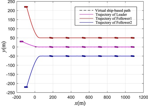 Figure 2. Trajectory of formation under the 2D plane.