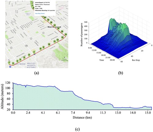 Figure 2. Route 217 Los Angeles. (a) Route map with stops markers and a maximum passenger load of 481 people in Fairfax/Rosewood between 17:00 and 18:00. (b) User demand ride-check data for 19 periods of 60 min for a total of 59 stops (Ceder Citation2016). (c) Route elevation profile with the highest gradient of 6% slope at 2.2 km (northbound). The data set can be downloaded from GitHub (https://github.com/davidpmorales/MVTTP).