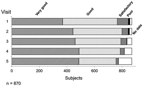 Figure 2. Assessment of the efficacy of Nebido at each visit. Over the time course of the observational period, over 90% of respondents described the efficacy of Nebido as very good or good with an overall increase of very good responses over the same period. Very few respondents described Nebido's efficacy as poor.