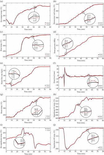 Figure 6. The responses of HRSG subsection models.