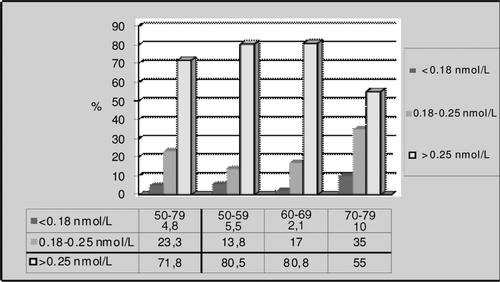 Figure 2.  FT levels for all age groups.