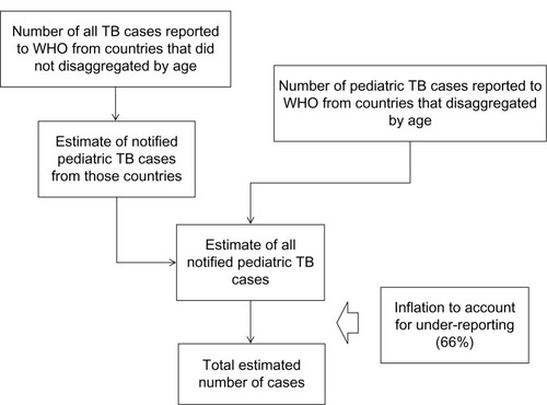 Figure 4 The strategy employed by the World Health Organization to arrive at the estimate of childhood tuberculosis cases.Abbreviations: TB, tuberculosis; WHO, World Health Organization.