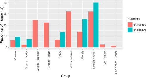 Figure 1. Proportion of memes in posts per actor, by platform.