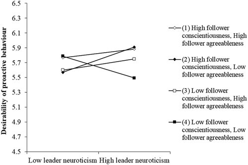 Figure 2. Three-way interaction of leader neuroticism, follower conscientiousness and agreeableness predicting the evaluation of proactive behaviour in followers (Study 1).