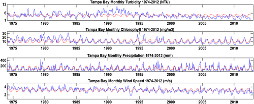 Figure 3. Monthly time series (blue) and mean annual cycle (red) for bay-wide turbidity and chlorophyll, and Tampa International Airport precipitation and wind speed.