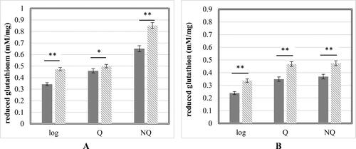 Figure 4. Reduced glutathione concentrations in control cells (Display full size) and cells treated with 100 µmol/L Cd(NO3)2 (Display full size). S. cerevisiae 584 strain (A); S. cerevisiae BY4741 strain (B). Each value represents the mean ± SEM (Standard error of the mean) (n = 3). Significant differences (* p < .05; ** p < .001) are presented.