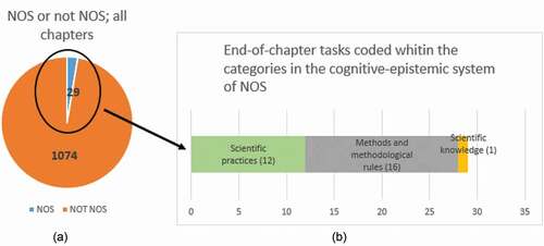 Figure 2. (a) The total number of tasks addressing the cognitive and epistemic aspects of NOS, constitutes 29 of 1103 tasks, or 3% of the tasks. (b) Number of tasks coded within each of the four categories in the cognitive-epistemic system of NOS.