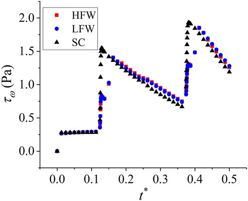 Figure 18. Wall shear stress at the blocked pipe section under different forms of wave oscillation at the DV.