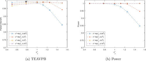 Fig. 6 Total expected average patient benefit (a) and power (b) for trial in case study, when using Pocock boundaries and a distribution on the prior treatment effect for total patient population N = 6680.